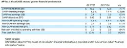惠普Q2净收入增长3.3% 个人系统业务强劲 印刷业务下滑