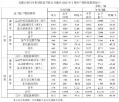 江淮汽车5月新能源销量大跌近六成 市场面临挑战？