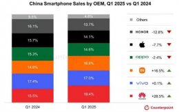 全球手机均价创新高！Q1华为领跑国内市场 小米份额双位数增长