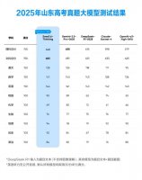 豆包大模型高考评测达到清华北大录取线