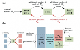 随机模型揭秘：优化供应链网络拓扑 增强系统韧性