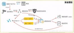阿里云数加MaxCompute赋能：企业大数据仓库架构实战解析