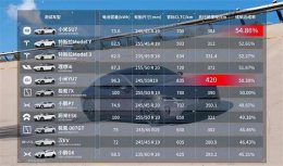 懂车帝续航测试揭晓：小米SU7达成率居首 YU7续航里程领跑同组