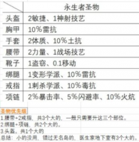《神界原罪2》永生者套装效果说明