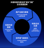 2025抖音科技内容生态报告发布：科技内容观看量破1.4万亿次 AI兴趣用户增长翻