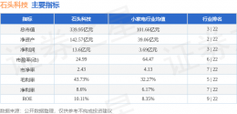 石头科技3月9日股价下跌2.55% 主力资金净流出超五千万 游资散户有进有出