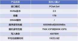 长江存储致态小翼双款齐发：老机焕新新机畅行 性价比之选来了