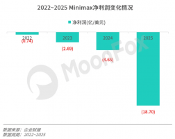 MiniMax：资本狂热下的AI新星 能否将“想象力”兑现为真实利润？