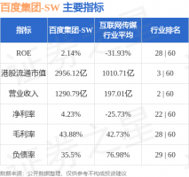 百度集团-SW早盘表现强劲涨超5% 获多家投行买入评级目标价看高