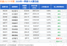 5月18日石头科技股价上扬5.18% 机器人ETF华夏成其重要公募持仓力量