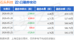 石头科技5月29日融资动态：买入1.64亿净卖出1207万 融券净买2300股余额14.11亿
